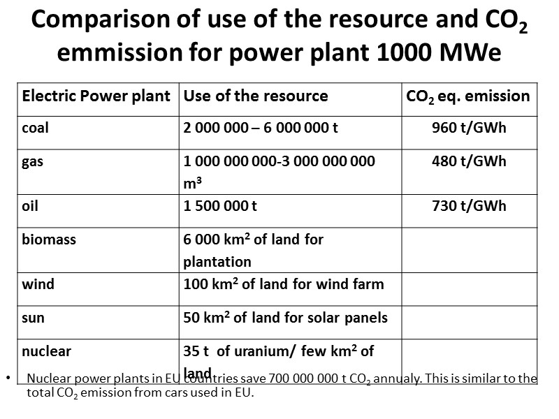 Comparison of use of the resource and CO2  emmission for power plant 1000